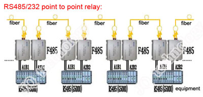 RS485/422 point to point relay fiber converter